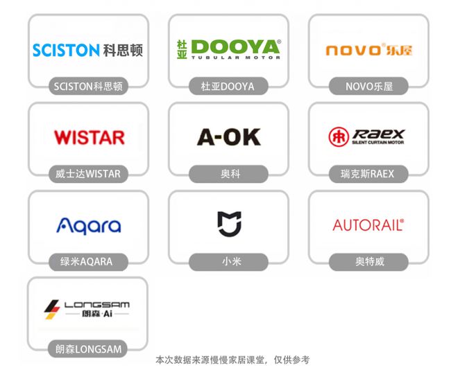 行榜前十名最新榜单来袭！EVO视讯电动窗帘品牌排(图1)